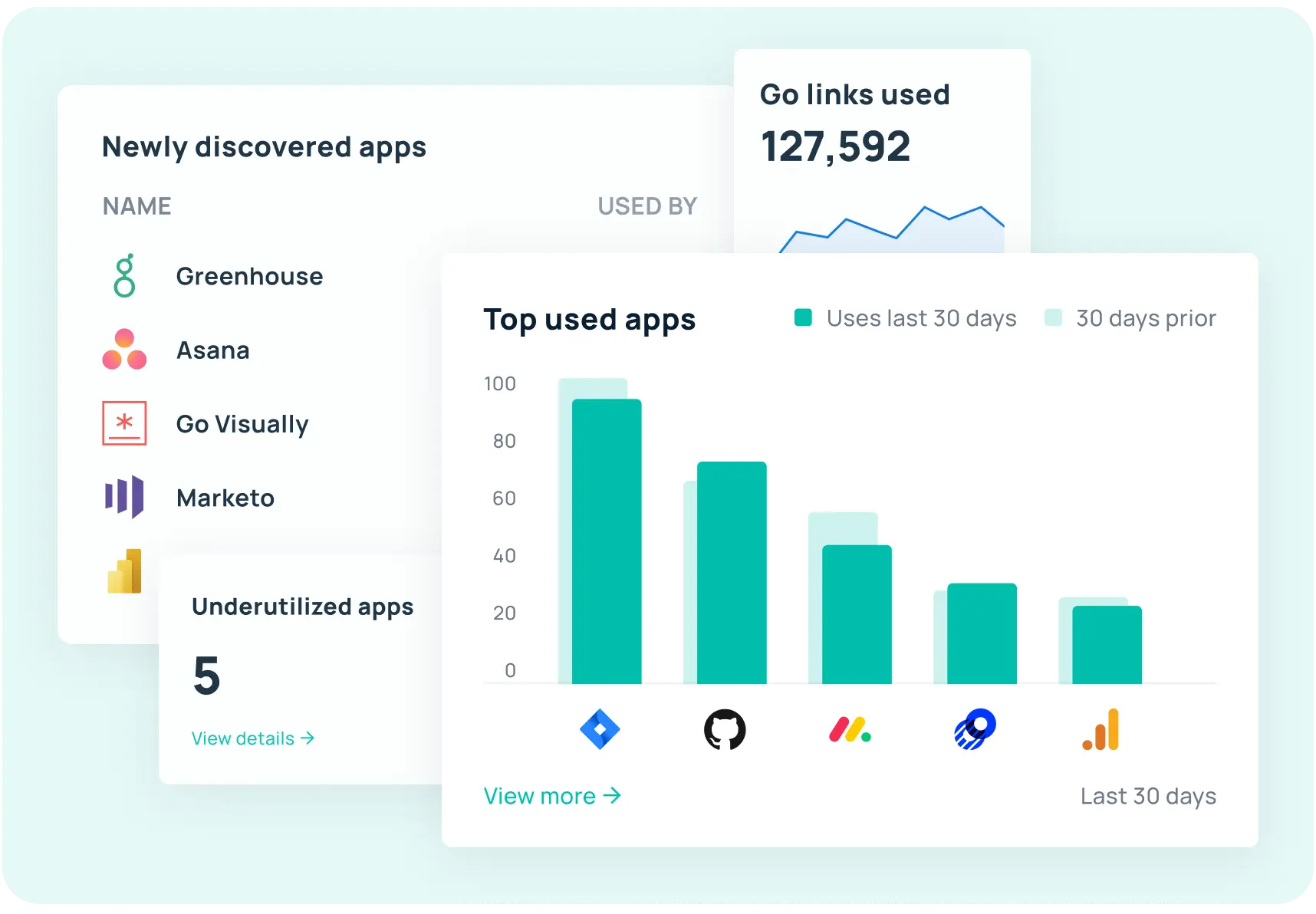 GoLinks® analytics board